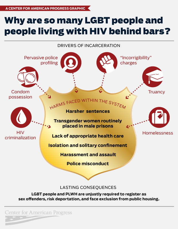 New Report Addressing The Criminalization Of Lgbt People And People
